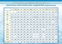 Стенд "Относительные молекулярные массы" - «globural.ru» - Ижевск