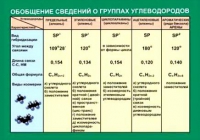 Таблица Обобщение сведений групп углеводородов (винил) - «globural.ru» - Ижевск