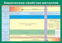 Таблица Химические свойства металлов (винил) - «globural.ru» - Ижевск