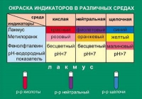 Таблица Окраска индикаторов в различных средах (винил) - «globural.ru» - Ижевск