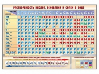 Стенд "Растворимость кислот, оснований и солей в воде" - «globural.ru» - Ижевск