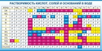 Стенд "Растворимость кислот, солей и оснований в воде (краткая)" - «globural.ru» - Ижевск