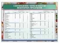 Стенд "Соотношение меры и массы некоторых продуктов" - «globural.ru» - Ижевск