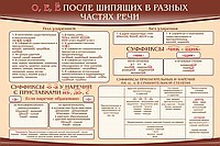 Стенд "о, е, ё, после шипящих в разных частях речи" - «globural.ru» - Ижевск