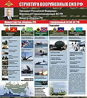Стенд "Структура Вооруженных сил Российской Федерации" (вариант 2) - «globural.ru» - Ижевск