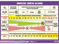 Таблица демонстрационная "Химические свойства металлов" (винил 100х140) - «globural.ru» - Ижевск