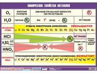 Таблица демонстрационная "Химические свойства металлов" (винил 70x100) - «globural.ru» - Ижевск