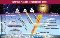 Таблица демонстрационная "Солнечная радиация и радиационный баланс" (винил 70x100) - «globural.ru» - Ижевск