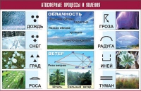 Таблица демонстрационная "Атмосферные процессы и явления" (винил 70x100) - «globural.ru» - Ижевск