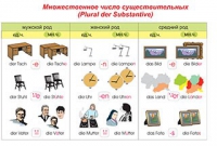 Плакаты и таблицы по немецкому языку - «globural.ru» - Ижевск