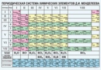 Химия. Периодическая система химических элементов Д.И.Менделеева. - «globural.ru» - Ижевск