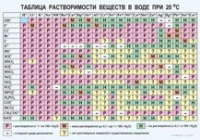 Химия. Растворимость солей, кислот и оснований в воде - «globural.ru» - Ижевск