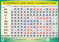 Таблица Растворимость солей, кислот  и оснований в воде 1000*1400 винил - «globural.ru» - Ижевск