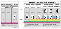 Разряды и классы чисел. Интерактивная таблица по математике для начальной школы (иллюстрирует 3 класса) - «globural.ru» - Ижевск