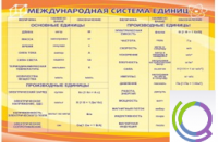 Стенд "Международная система единиц" - «globural.ru» - Ижевск
