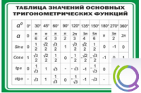 Стенд "Таблица значений основных тригонометрических функций" (вариант 1) - «globural.ru» - Ижевск