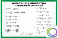 Стенд "Основные свойства степеней корней" - «globural.ru» - Ижевск