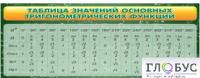 Стенд "Таблица значений основных тригонометрических функций" (вариант 2) - «globural.ru» - Ижевск