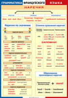 Таблица Грамматика французского языка. Наречия 1000*1400 винил	 - «globural.ru» - Ижевск