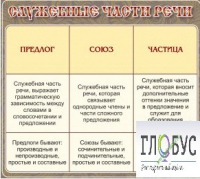Стенд "Служебные части речи" - «globural.ru» - Ижевск