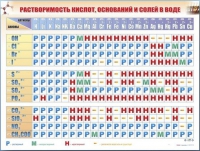 Справочно-информационный стенд (электронный, световой) "Растворимость кислот, оснований и солей в воде" - «globural.ru» - Ижевск