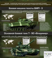 Стенд "Тактико-технические характеристики вооружения и военной техники" - «globural.ru» - Ижевск