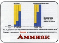 Тест-система «Аммиак» - «globural.ru» - Ижевск