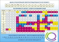 Стенд "Растворимость кислот, солей и оснований в воде (подробная)" - «globural.ru» - Ижевск