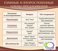 Стенд "Главные и второстепенные члены предложения" - «globural.ru» - Ижевск