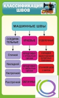 Стенд "Классификация швов" - «globural.ru» - Ижевск