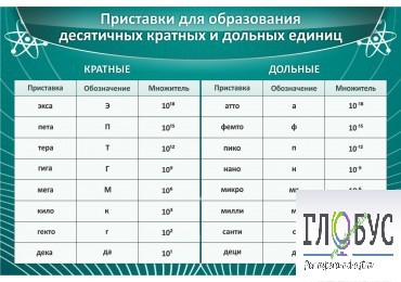 Стенд "Приставки для образования десятичных кратных и дольных единиц" - «globural.ru» - Ижевск