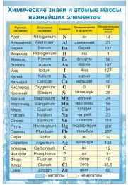 Стенд "Химические знаки и атомные массы" - «globural.ru» - Ижевск